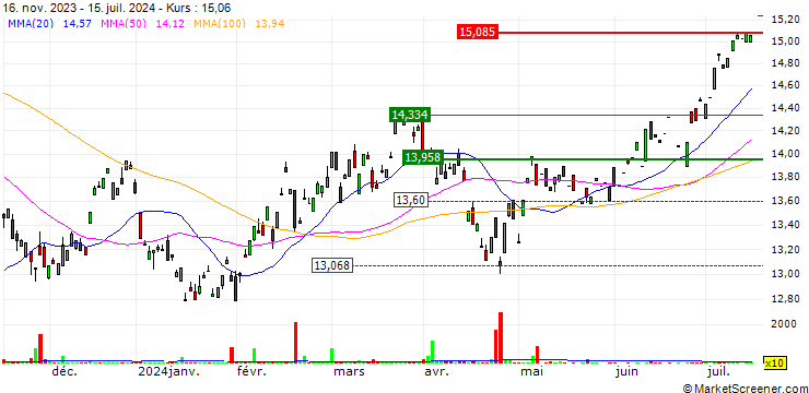 Chart Lyxor MSCI Future Mobility ESG Filtered (DR) UCITS ETF - Acc - USD