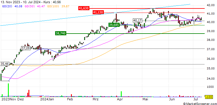 Chart Lyxor 1 DAX 50 ESG UCITS ETF - EUR
