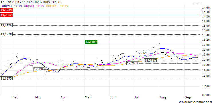 Chart Lyxor MSCI Mlnl ESG Ftd (DR) ETF Acc