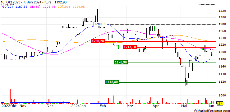 Chart Sigdo Koppers S.A.