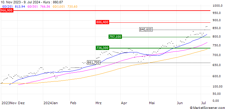 Chart ETT - MSCI TAIWAN (STRD, UHD)