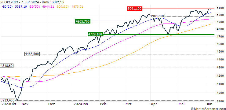 Chart MSCI USA (STRD)