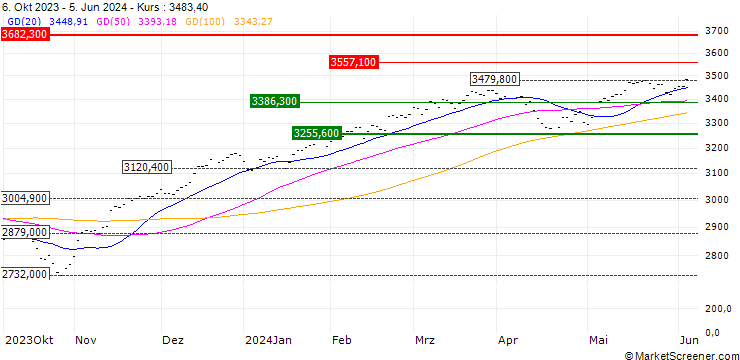 Chart MINI FUTURE LONG - MSCI WORLD INDEX (STRD, UHD)
