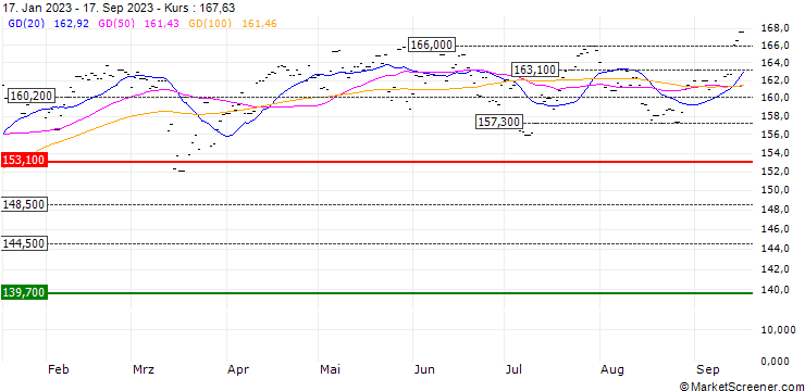 Chart iShares Core FTSE 100 ETF GBP Acc