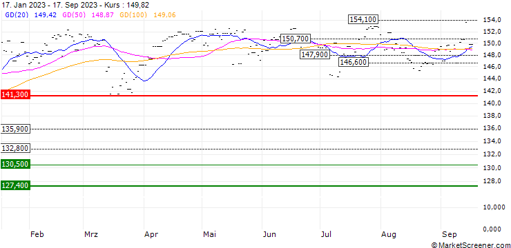 Chart iShares MSCI UK ETF GBP Acc