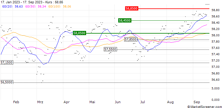 Chart SPDR® Blmbrg 1-5 Yr Gilt ETF