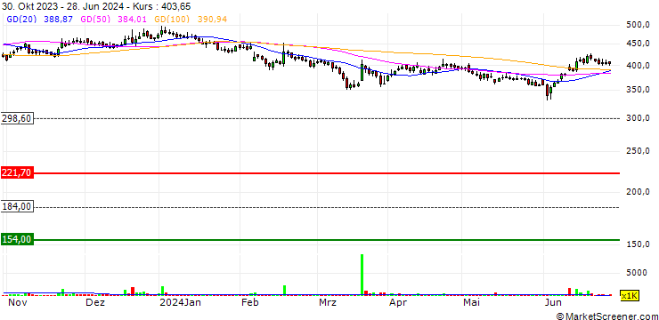 Chart IOL Chemicals and Pharmaceuticals Limited
