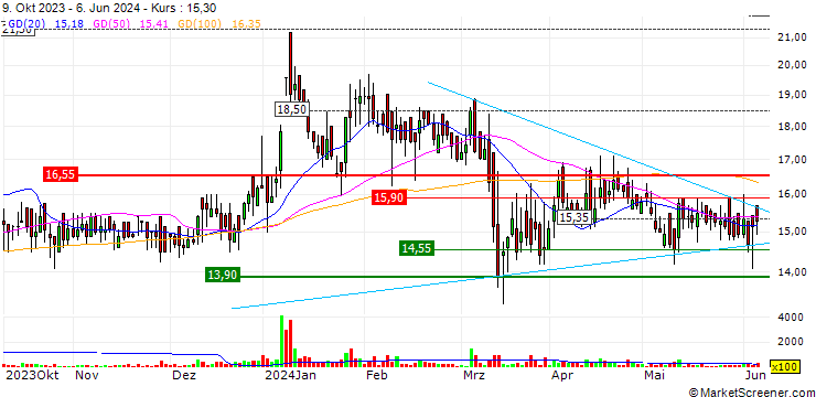 Chart STL Global Limited