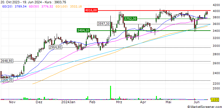 Chart Pilani Investment and Industries Corporation Limited