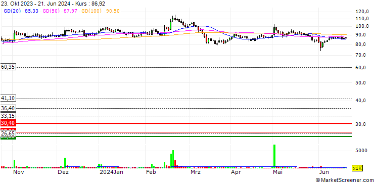 Chart AVT Natural Products Limited