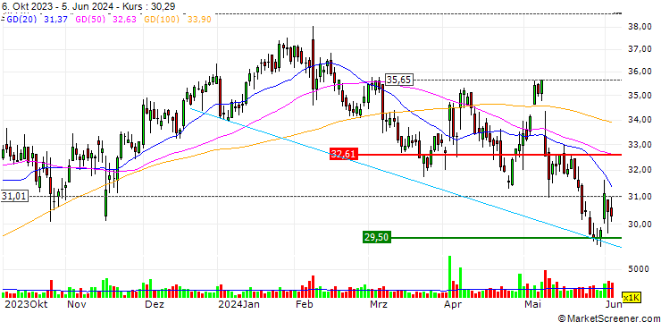 Chart OPEN END TURBO SHORT - WARNER MUSIC GROUP A