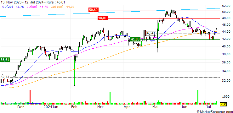 Chart ScanSource, Inc.
