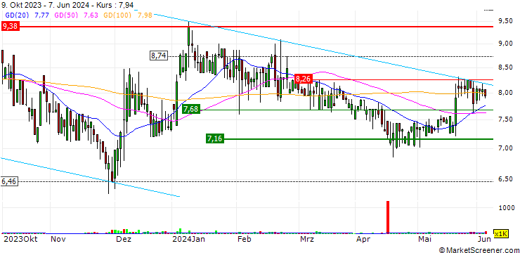 Chart Penneo A/S