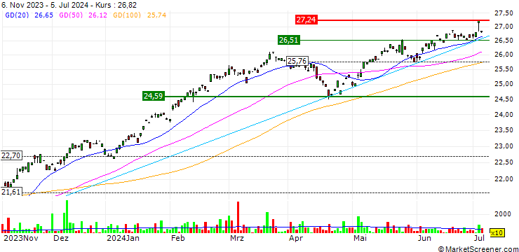 Chart TD Active Global Equity Growth ETF - CAD