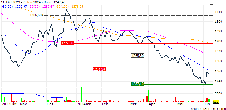 Chart Xtrackers II Japan Government Bond UCITS ETF 1C - JPY