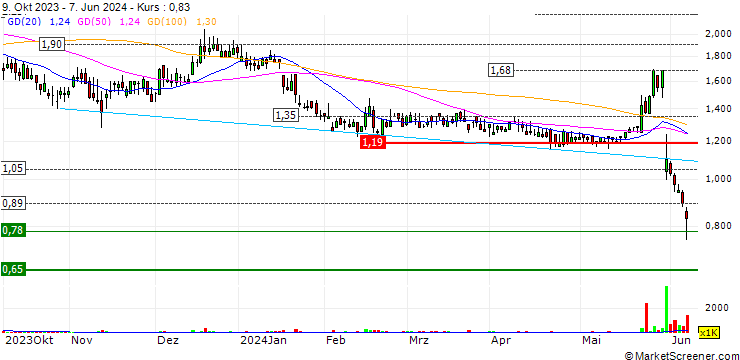 Chart Sify Technologies Limited