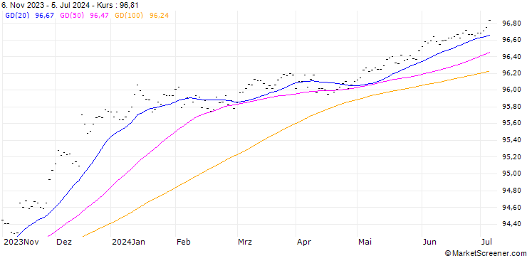 Chart HP Inc.