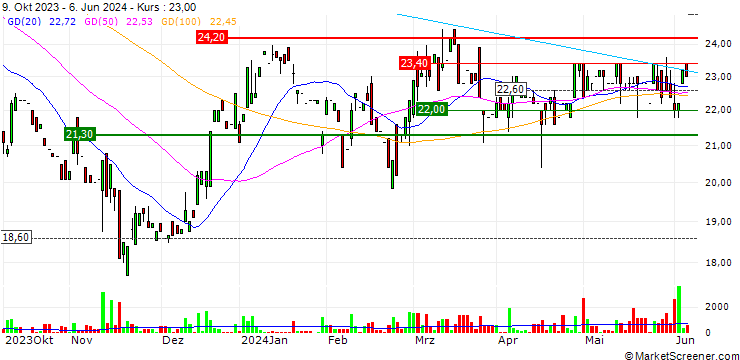 Chart PharmaSGP Holding SE