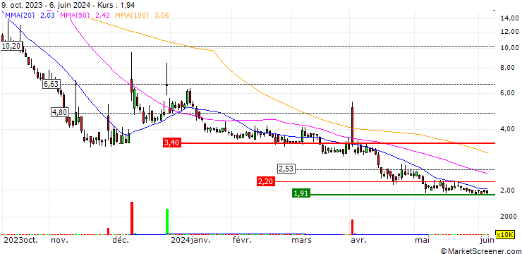 Chart Aditxt, Inc.