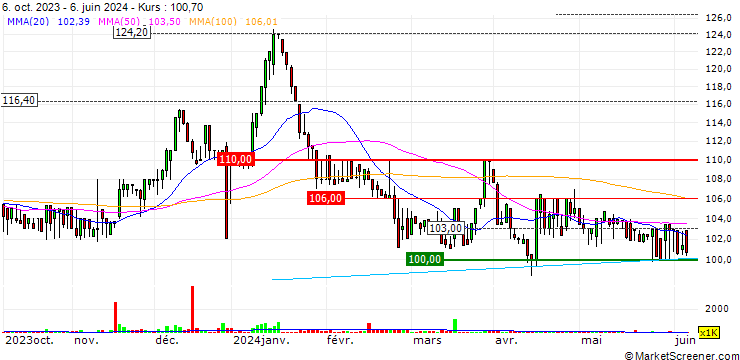Chart San Miguel Corporation