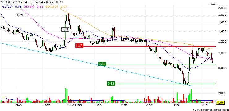 Chart Verde AgriTech Limited