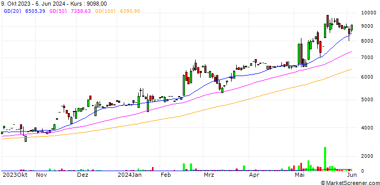 Chart GRP Limited