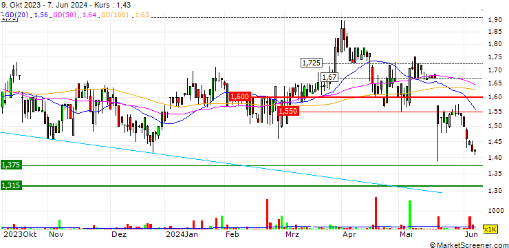 Chart Enero Group Limited