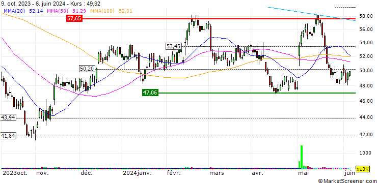 Chart MINI FUTURE LONG - IAC INC.