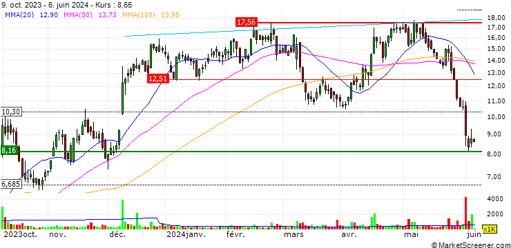 Chart ALX Oncology Holdings Inc.