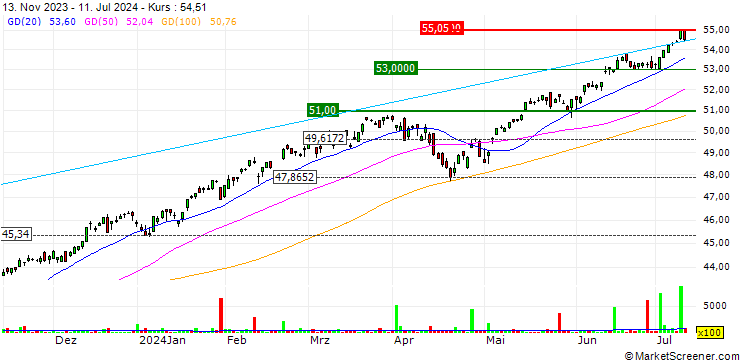 Chart SPDR S&P 500 ESG ETF - USD