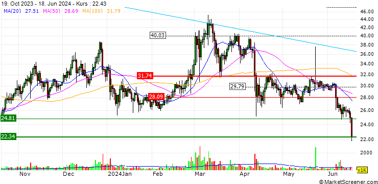 Chart Dash (DASH/USD)