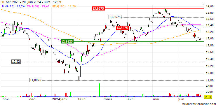 Chart Xtrackers CSI300 Swap UCITS ETF 1C - USD