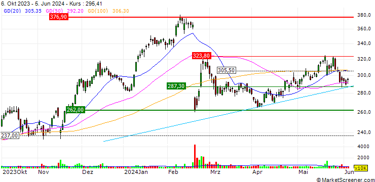 Chart OPEN END TURBO CALL-OPTIONSSCHEIN MIT SL - PALO ALTO NETWORKS