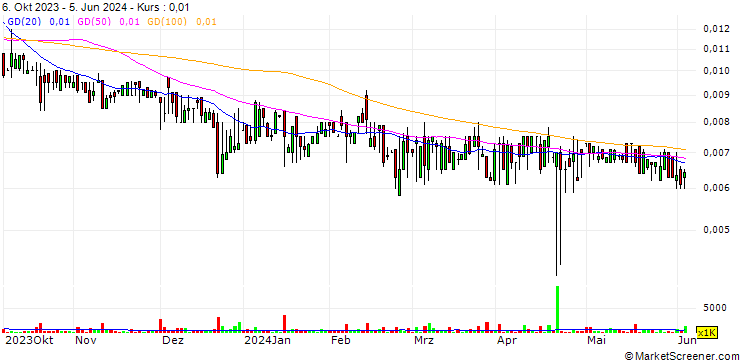 Chart NewHydrogen, Inc.
