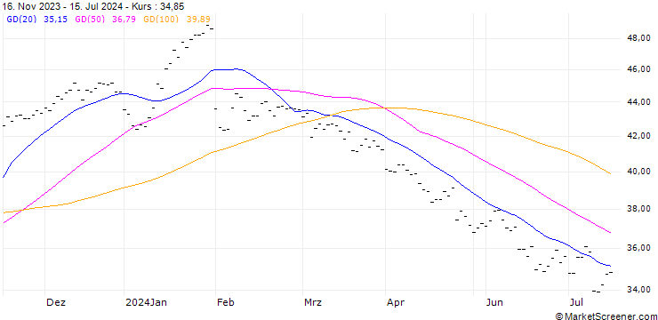 Chart DASSAULT SYSTEMES SA (DT6) - ELP/C3