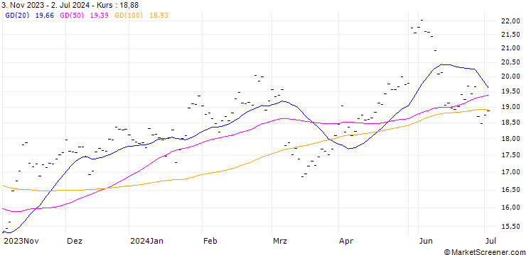 Chart JC DECAUX SA (JD6) - ELP/C2