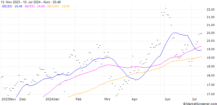 Chart JC DECAUX SA (JD6) - ELP/C3