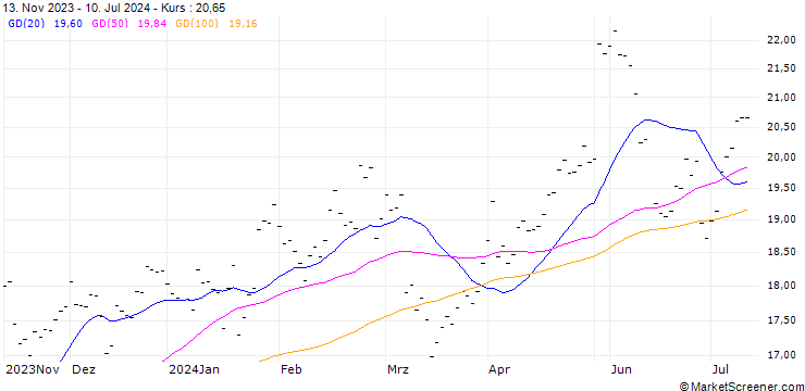 Chart JC DECAUX SA (JD6) - ELP/C4