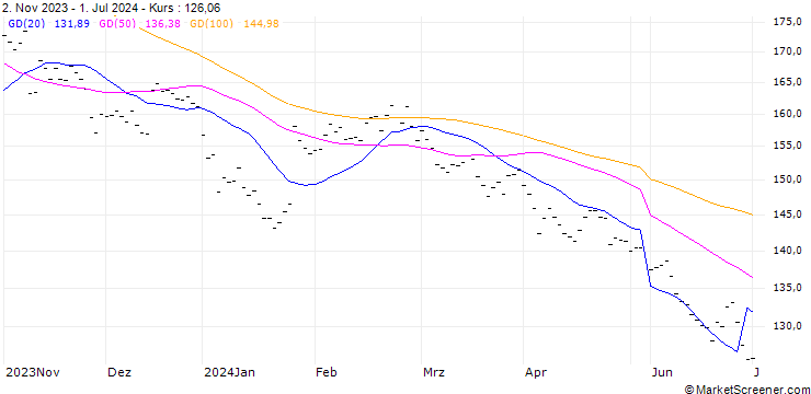 Chart PERNOD RICARD (RI6) - ELP/C3