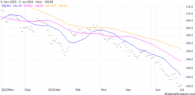 Chart PERNOD RICARD (RI6) - ELP/C4
