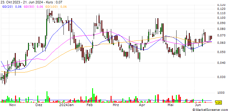Chart Energy and Water Development Corp.