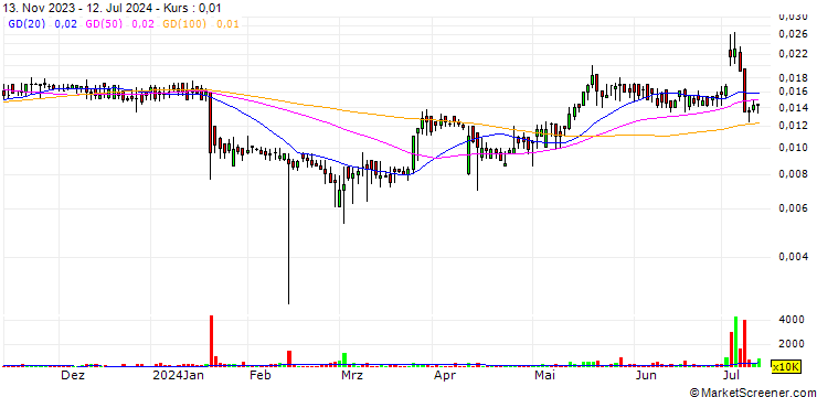 Chart REMSleep Holdings, Inc.