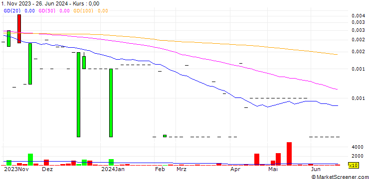 Chart UMAX Group Corp.