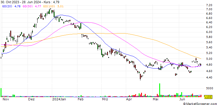 Chart LY Corporation