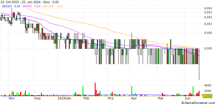 Chart The Marquie Group, Inc.
