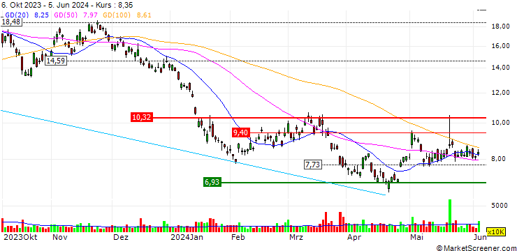 Chart JP MORGAN/PUT/XPENG ADR A/15/1/17.01.25