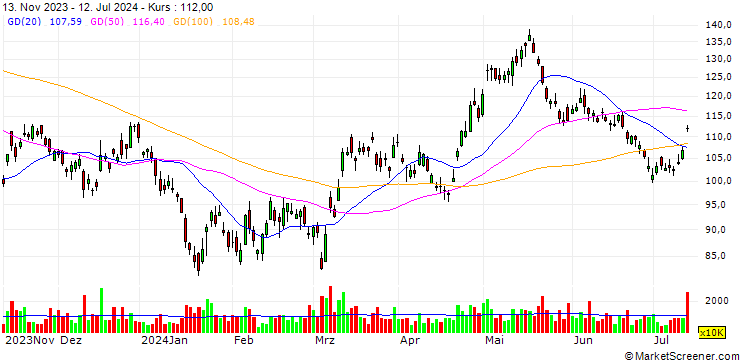 Chart MORGAN STANLEY ASIA PRODUCTS/CALL/JD.COM A/168.88/0.01/18.06.24