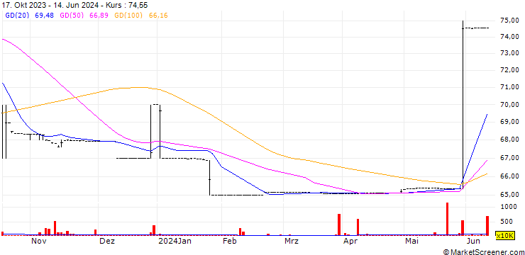 Chart FDH Bank Plc
