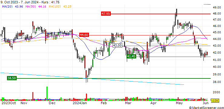 Chart JP/CALL/NONGFU SPRING H/49.93/0.02/25.06.24