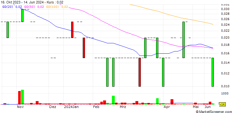 Chart QcX Gold Corp.